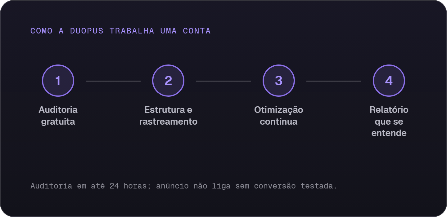 As 4 etapas de uma conta de Google Ads na Duopus: auditoria gratuita, estrutura com rastreamento, otimização contínua e relatório claro