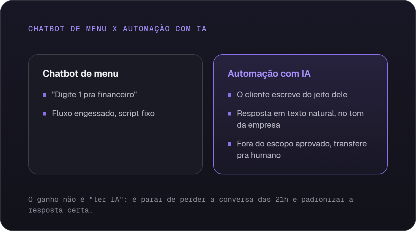 Chatbot de menu contra automação com IA: o menu segue script engessado; a IA entende o texto do cliente, responde no tom da empresa e transfere pro humano o que sai do escopo
