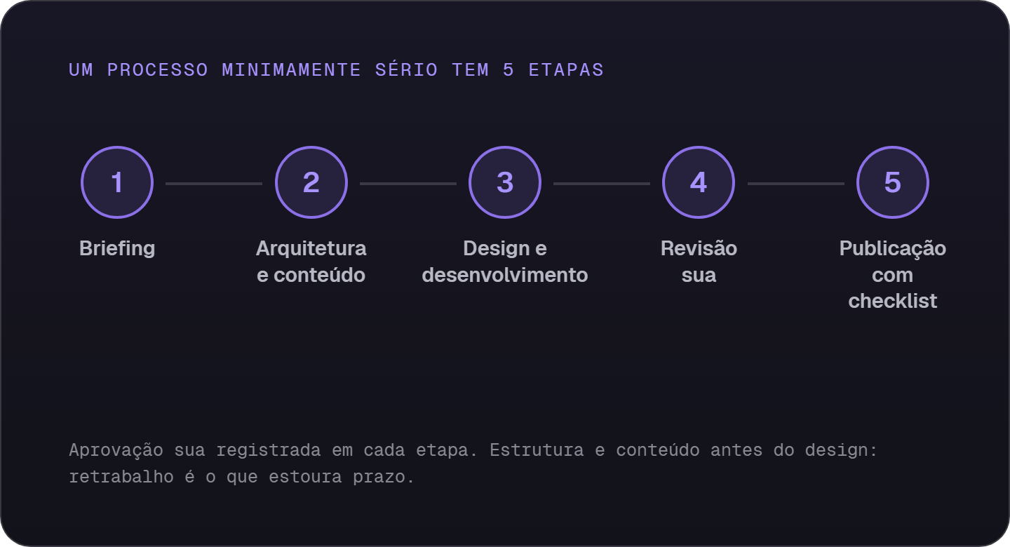 As cinco etapas de um processo sério de criação de site: briefing, arquitetura e conteúdo, design e desenvolvimento, revisão do cliente e publicação com checklist