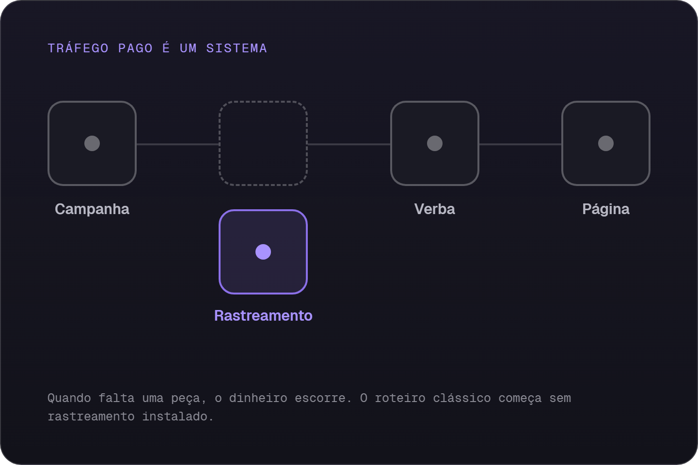 As quatro peças do tráfego pago: campanha, rastreamento, verba e página; a peça de rastreamento fora do lugar representa a causa clássica de campanha sem resultado