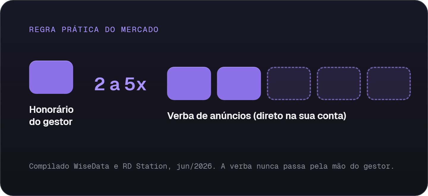 Proporção entre honorário do gestor e verba de anúncios: a verba costuma ser de 2 a 5 vezes o honorário e fica na conta do anunciante