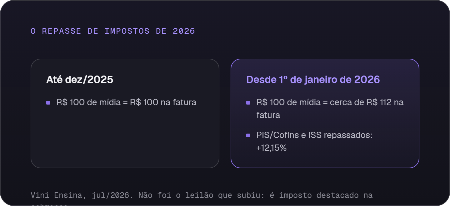 Comparação da fatura da Meta antes e depois de janeiro de 2026: os mesmos R$ 100 de mídia viram cerca de R$ 112 com o repasse de PIS/Cofins e ISS
