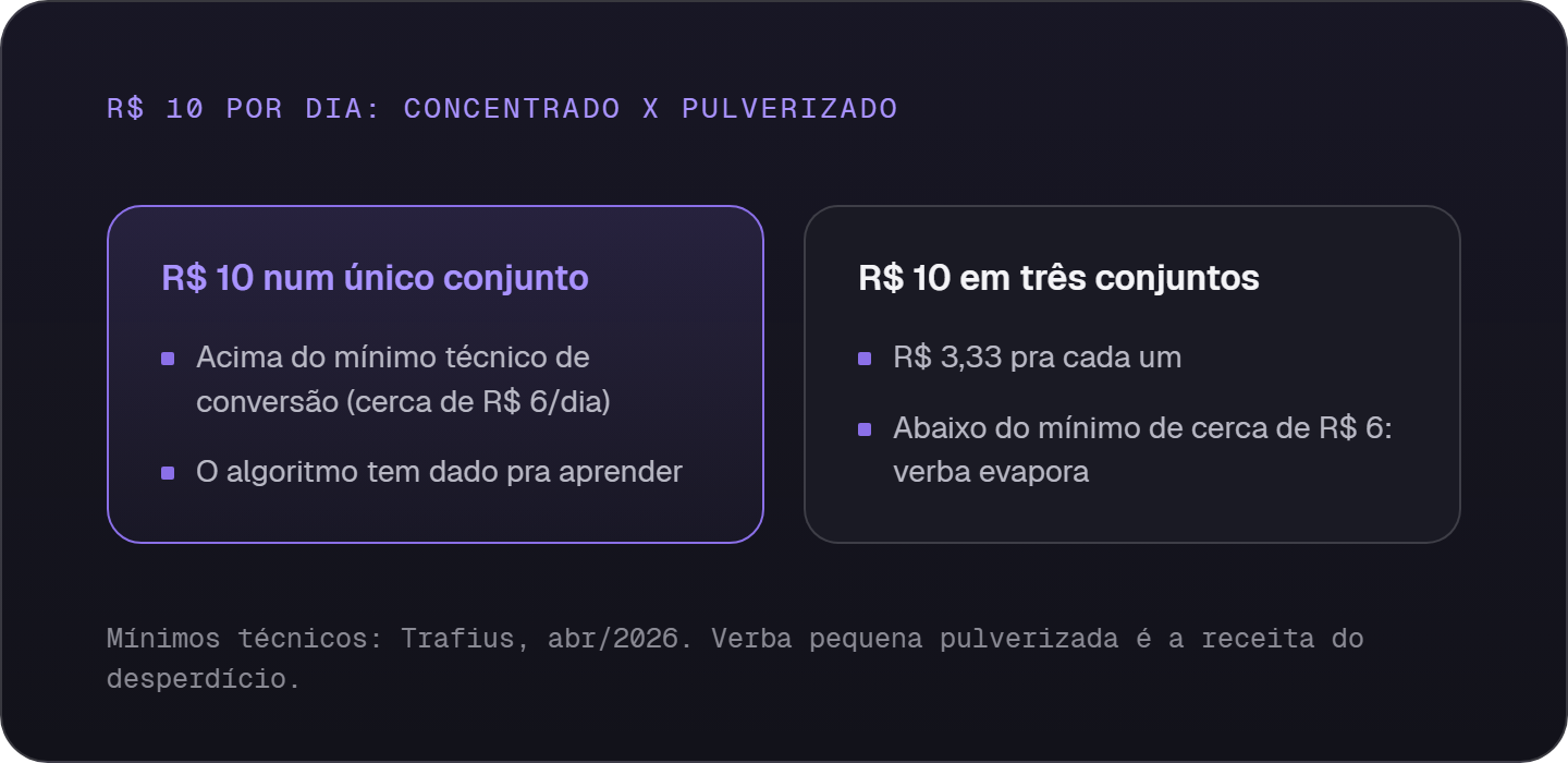 R$ 10 por dia concentrados num conjunto ficam acima do mínimo de conversão; divididos em três conjuntos caem pra R$ 3,33 cada, abaixo do mínimo