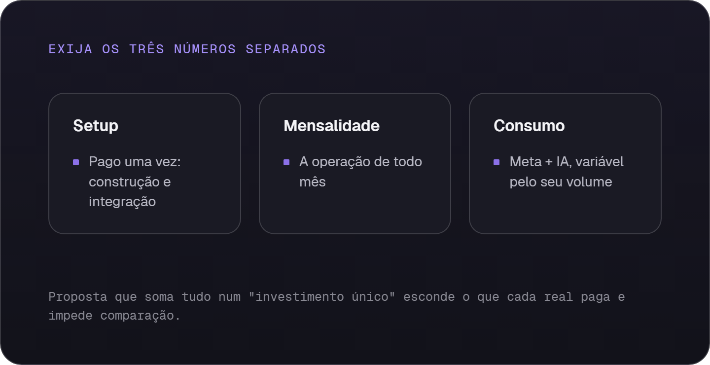 As três linhas de custo de um chatbot: setup pago uma vez, mensalidade da operação e consumo variável de Meta e IA