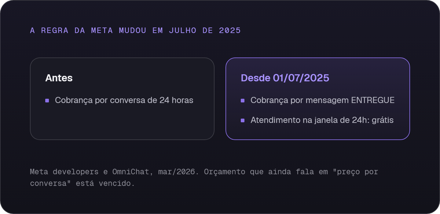 A mudança de cobrança da API do WhatsApp em julho de 2025: de preço por conversa de 24 horas pra preço por mensagem entregue, com atendimento grátis na janela de 24 horas