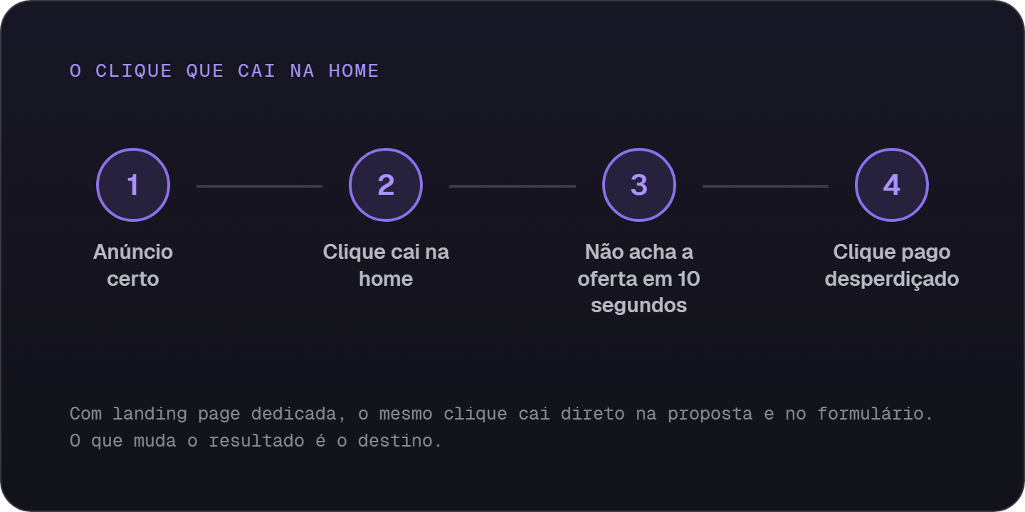 O caminho do clique desperdiçado: anúncio certo, clique caindo na home, visitante que não acha a oferta em dez segundos e clique pago perdido