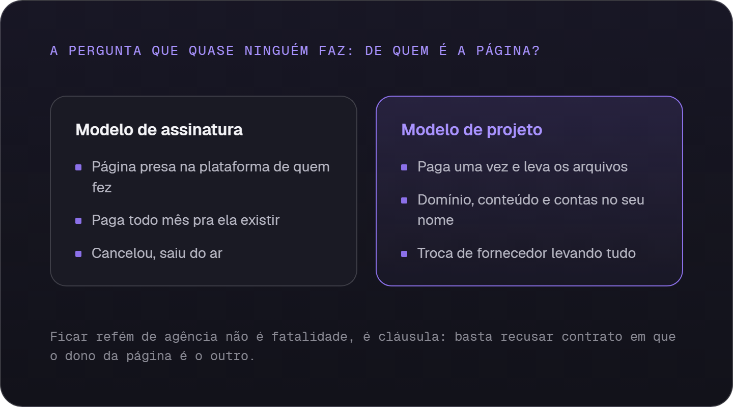 Landing page por assinatura contra landing page por projeto: na assinatura a página some quando o pagamento para; no projeto os arquivos, o domínio e as contas ficam no seu nome