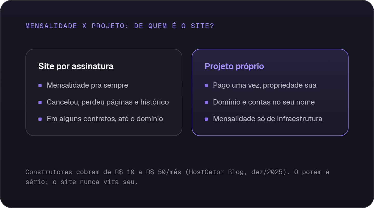 Site por assinatura contra projeto próprio: na assinatura a mensalidade é pra sempre e cancelar apaga o site; no projeto a propriedade é sua e a mensalidade fica só na infraestrutura