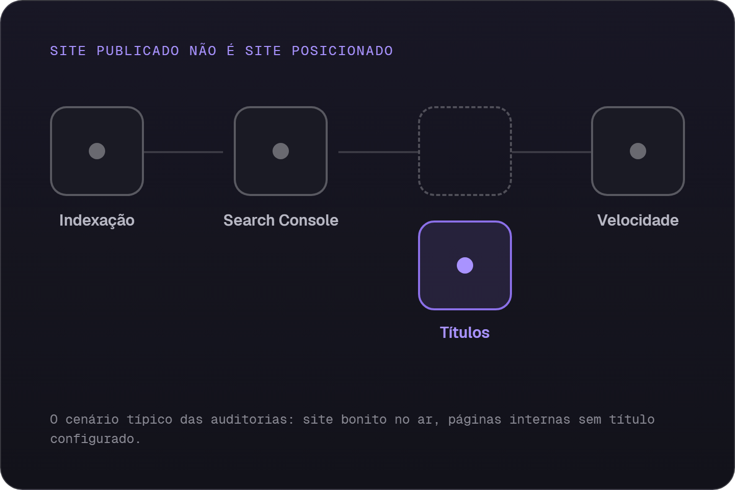 As quatro bases técnicas de um site que aparece no Google: indexação, Search Console, títulos e velocidade; a peça de títulos fora do lugar representa o problema mais comum