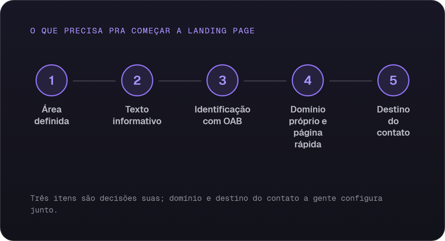Os cinco itens pra começar a landing page do escritório: área definida, texto informativo, identificação com OAB, domínio próprio com página rápida e destino do contato