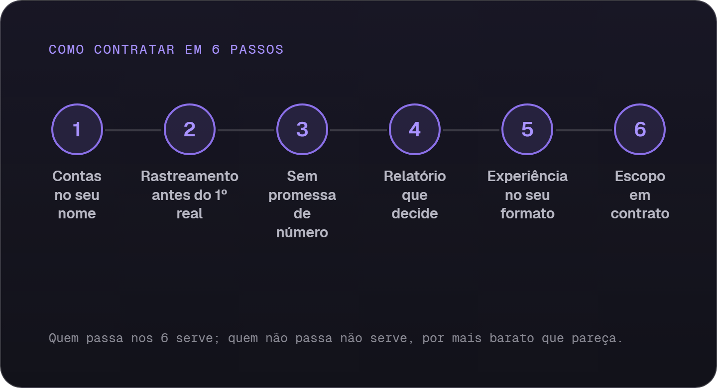 Os 6 passos pra contratar gestor de tráfego: contas no seu nome, rastreamento antes do primeiro real, sem promessa de número, relatório que decide, experiência no seu formato e escopo em contrato