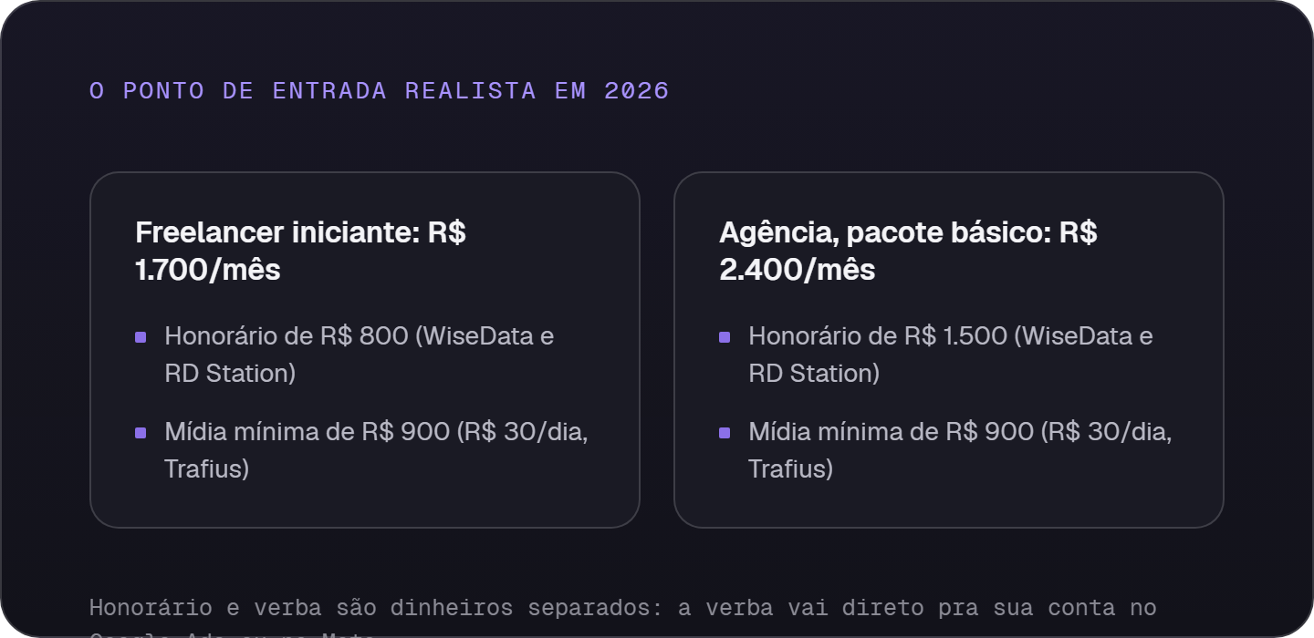 Composição do ponto de entrada mensal: honorário de freelancer iniciante ou agência básica somado à mídia mínima de R$ 900